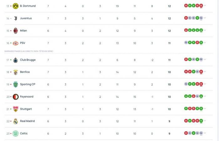 Ligue des Champions – Les résultats de la 7ème journée de mardi et le classement