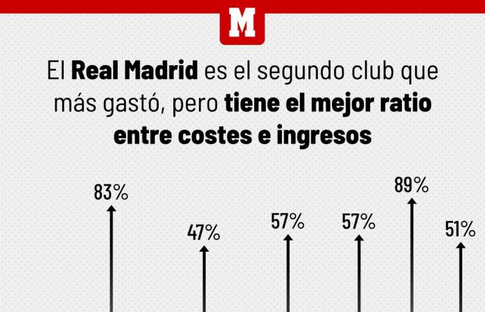 Le Real Madrid, premier club à dépasser le milliard d’euros de résultat opérationnel