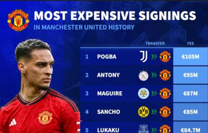 Combien de signatures de records à Manchester United ont été réussies ?