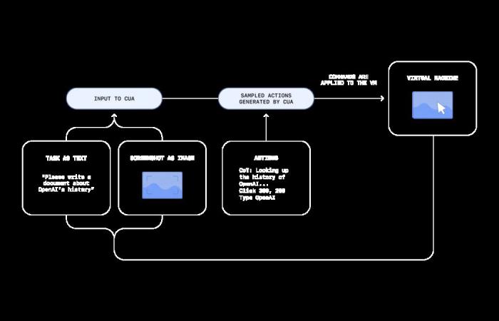 OpenAI présente son agent AI Operator, certainement l’une des plus grosses annonces de l’année