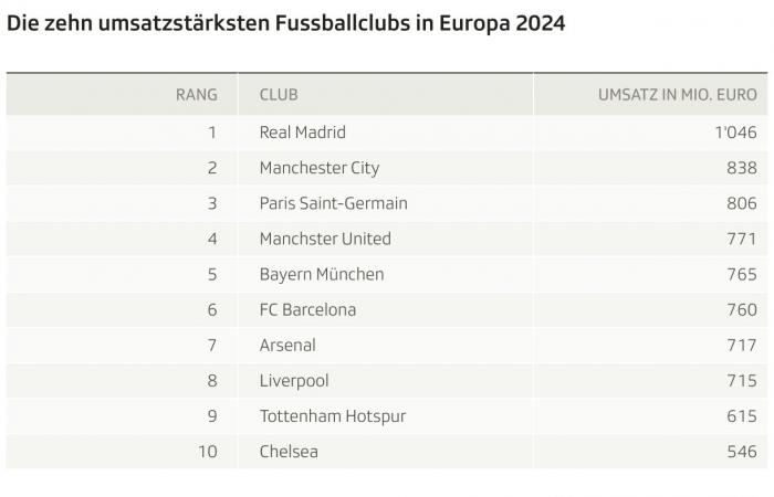 Le football en Europe avec de grosses ventes – Actualités