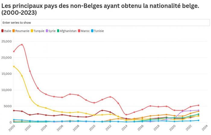 d’où viennent-ils ?