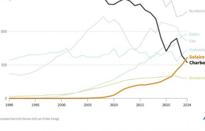 L’énergie solaire supplantera le charbon pour la première fois dans l’UE en 2024 : Actualités