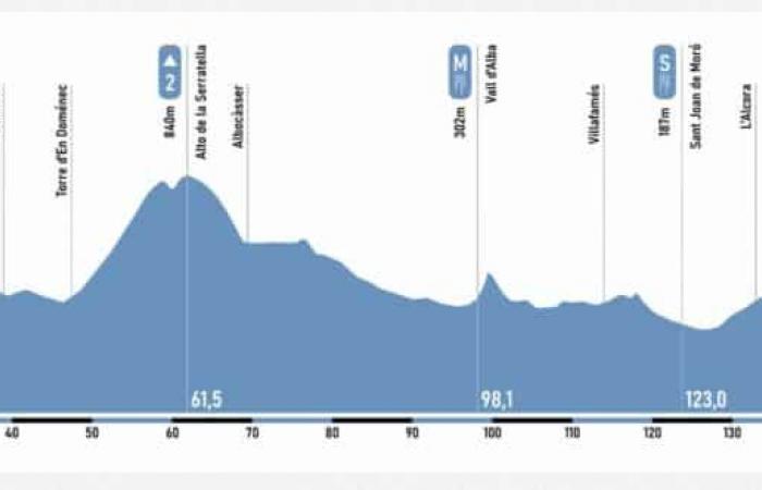 Grand Prix Castellon 2025 : le parcours