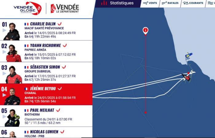 Pourquoi les Solitaires du Vendée Globe ne franchissent pas toutes la même ligne d’arrivée