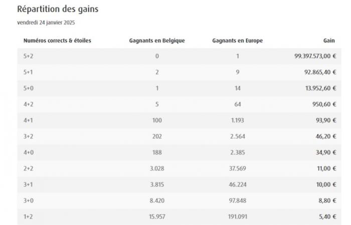 EuroMillions: Le jackpot de 99 millions a chuté, découvrez les chiffres dessinés!