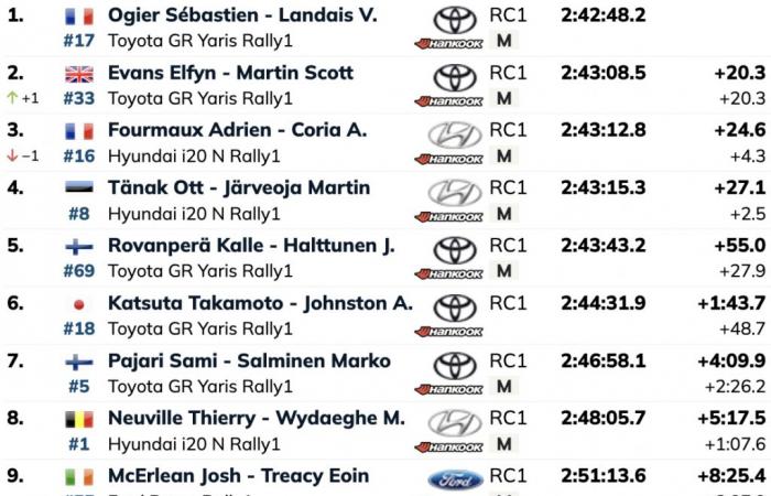 WRC – Suivez la dernière journée du Rallye Monte-Carlo 2025 en direct commenté