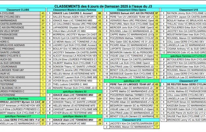 South Gironde – Cycling – – Damazan, 3e de 6 jours 2025, résultats de la photo