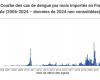 Recrudescence des cas importés de dengue en France métropolitaine