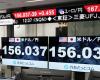 Le yen chute au niveau de 156 par rapport au dollar dans des échanges volatils après la réunion de la BOJ