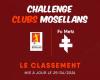 Le point sur les Challenge Clubs Mosellans