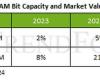 Les prix de la mémoire DDR5 pourraient augmenter de 20 % en raison de la demande croissante de puces IA