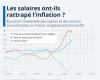 Les salaires ont-ils rattrapé l’inflation en France ? – .