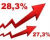 28,3%, 4e mois consécutif de hausse – .