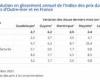 Les prix à la consommation augmentent depuis un an à Mayotte