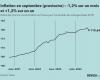 L’inflation en France en forte baisse en septembre 2024