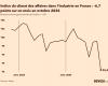 Le moral des patrons de l’industrie française s’effondre en octobre 2024