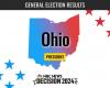 Résultats en direct de l’élection présidentielle de l’Ohio 2024