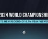 Les Mondiaux de League of Legends 2024 ont atteint un nouveau record de 6,94 millions de téléspectateurs