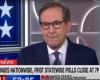 Chris Wallace de CNN réagit aux premiers sondages à la sortie des urnes : Harris a besoin d’un « miracle »