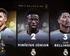 Vinicius Junior n’était qu’à 41 points du Ballon d’Or de Rodri