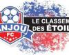 Club de football d’Anjou. Un seul attaquant de Combrée-Noyant est en tête du classement Star