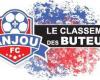 Anjou Football Club. Rémi Biancardini (Angers-SCA) reste en tête du classement des buteurs