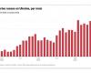 La Russie a subi plus de pertes depuis le début de l’année qu’en 2022 et 2023 réunis