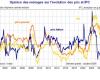 Flash économique en France – La perception des prix des ménages, spéculaire mais imparfaite, de l’évolution de l’inflation