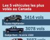 Le Toyota Highlander arrive en tête des véhicules les plus volés dans le pays, selon un rapport