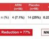 Prévention de la cardiotoxicité des anthracyclines : essai SARAH