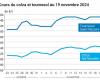 Oléagineux – Baisse des prix du colza et du soja sur fond de ventes techniques après des hausses les jours précédents