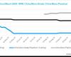 sur fond de faible demande, les stocks augmentent – ​​pv magazine France