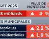 Augmentation moyenne de 2,2 % du compte de taxes résidentielles à Montréal en 2025