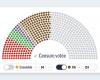 simuler des scénarios de vote de députés