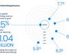 Après une hausse de +8,5% en 2024, les recettes publicitaires augmenteront de 4,9% en 2025 en France, selon GroupM