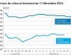 Oléagineux – Les prix du colza baissent sur Euronext dans un contexte de marché baissier